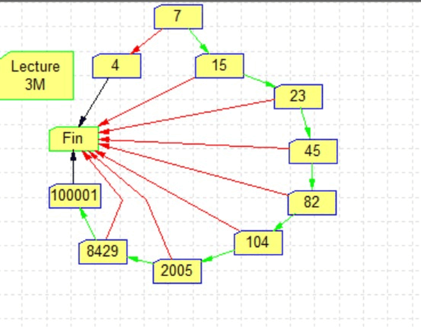Organigramme des questions de lecture de nombres pour un enfant de fin de 3ème maternelle